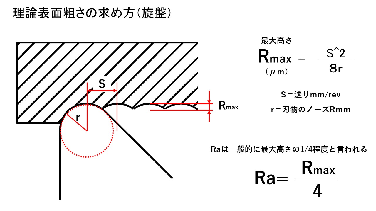 旋盤 送り速度と送り量の違いって 決め方は 粗さとの関係は 技能士のチラシ裏