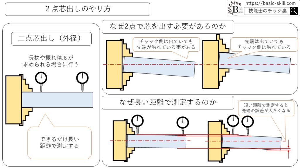 芯出し と は 芯出し 手順 【急がば回れ！】芯出し作業、失敗しないコツを解説。 マシニングをはじめ Nc工作機械は数値座標で動きま 