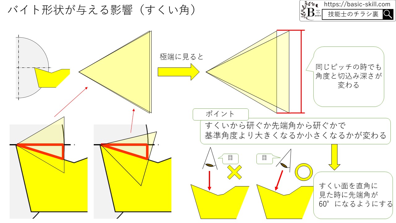 旋盤】ねじ切りバイトに加わる力と研ぎ方についてのポイントなど - 技能士のチラシ裏