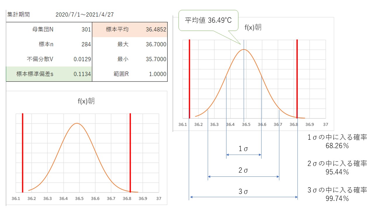 技能士の暇つぶし】体温観察のデータで体温の標準偏差を求めてみた - 技能士のチラシ裏