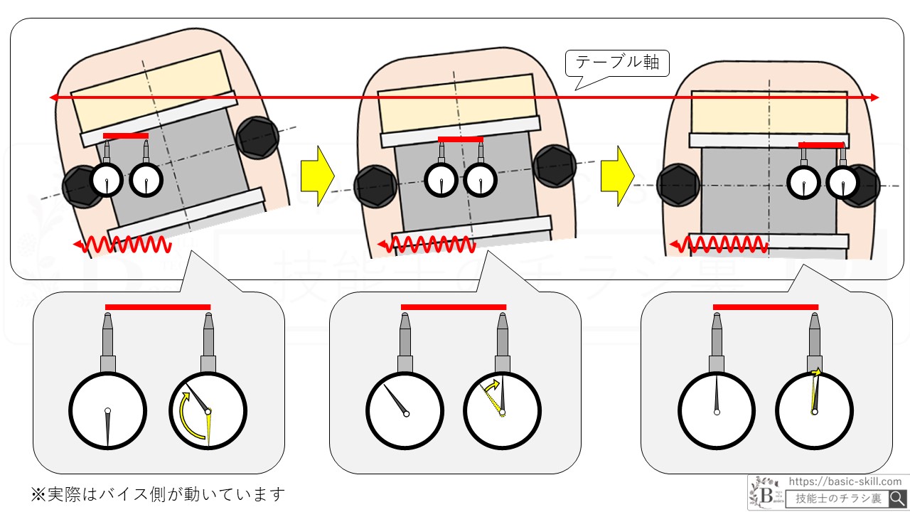 フライス盤】バイスの平行出しのやり方とポイント①（手順について） - 技能士のチラシ裏